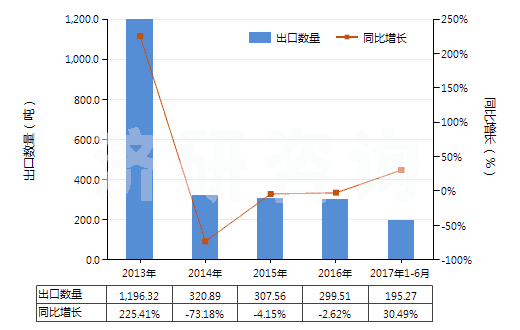 2013-2017年6月中國7.5cm≤直徑≤15.24cm單晶硅片(經(jīng)摻雜用于電子工業(yè)的)(HS38180011)出口量及增速統(tǒng)計